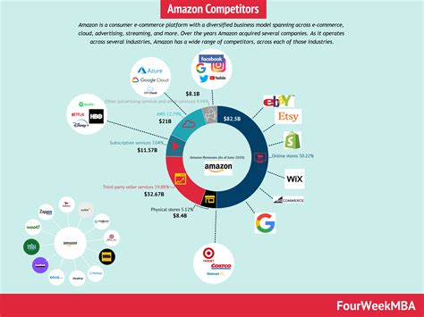 Who competes with Amazon?